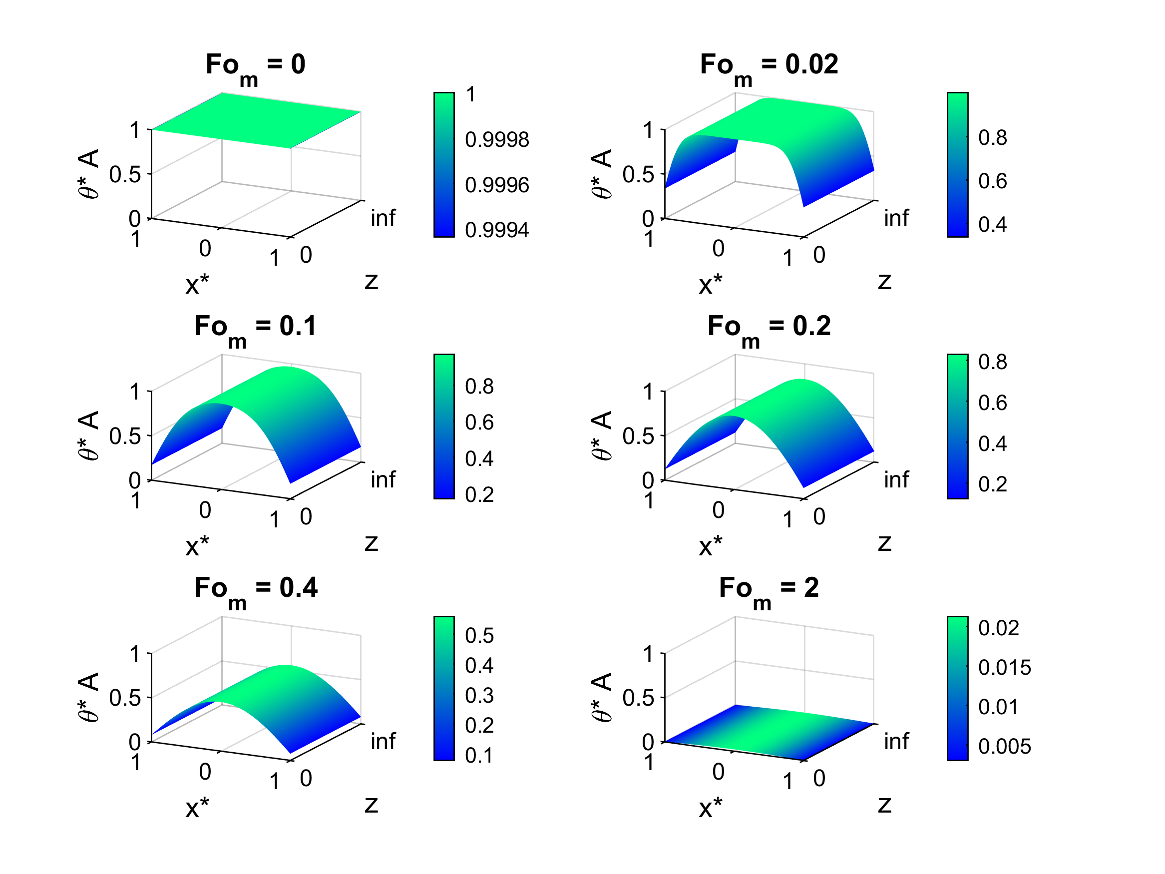 More detailed diagram on how concentration in a membrane varies through time