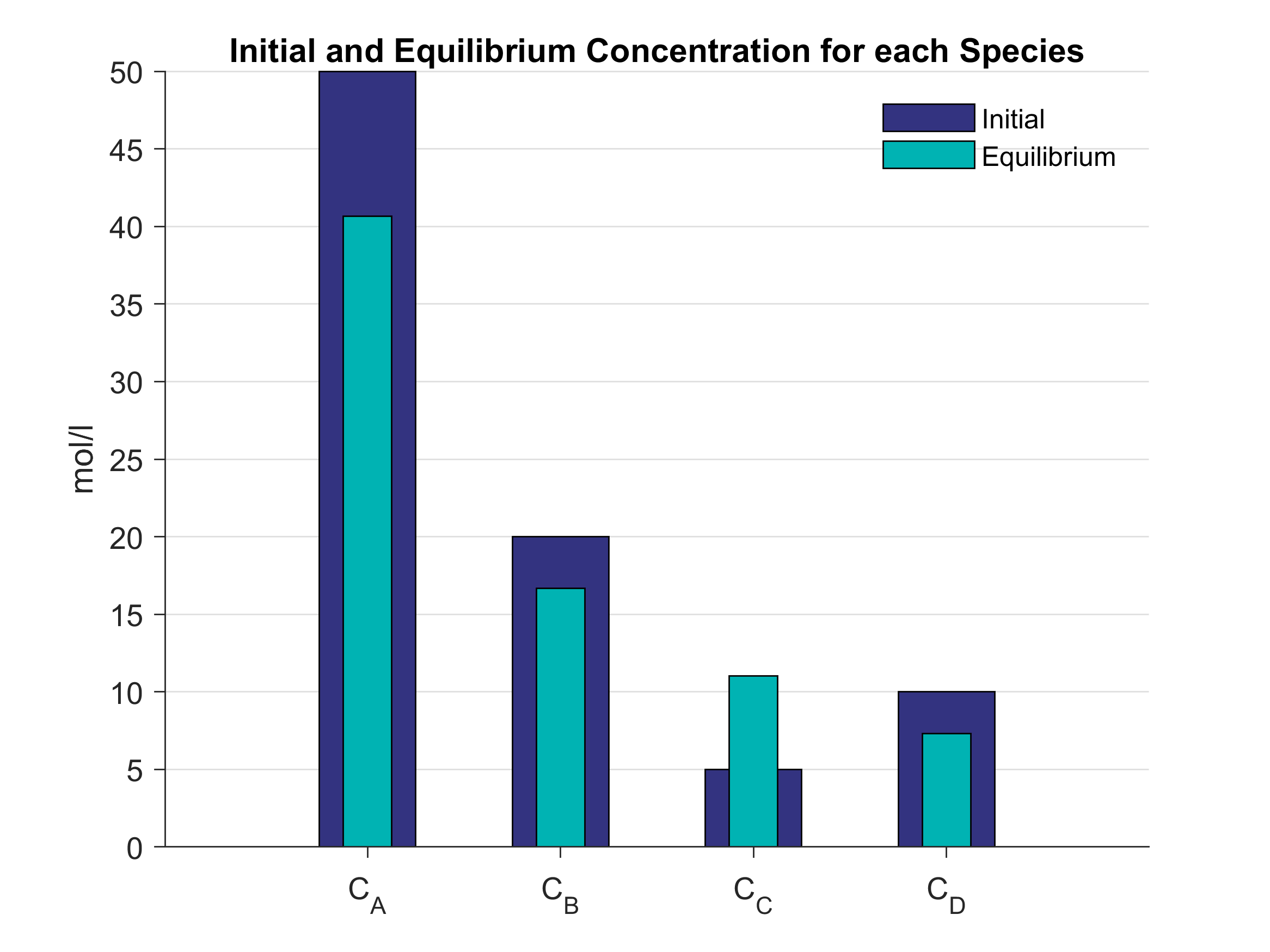 Bar graph showing the calculation of equilibrium concentrations versus each species initial concentrations
