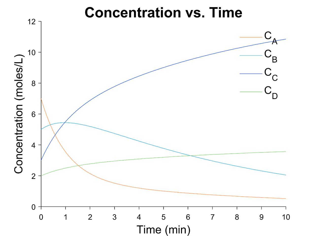 Graph showing how the concentrations of a reaction varies with time